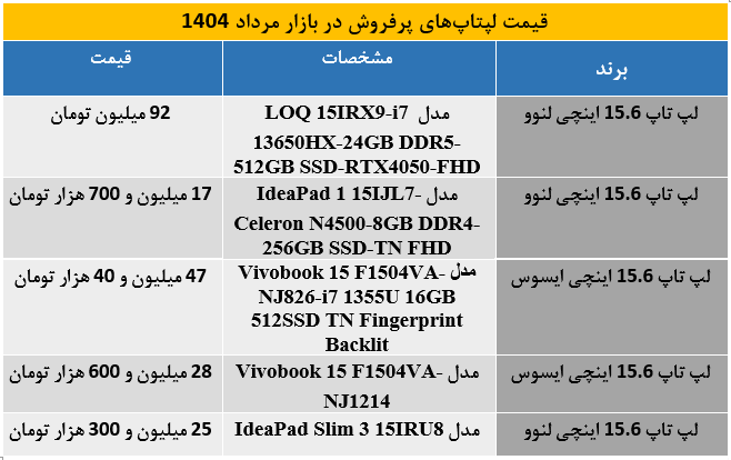 پرفروش‌ترین لپ‌تاپ‌های مرداد 1404؛ از گزینه‌های اقتصادی تا مدل‌های گیمینگ بالارده