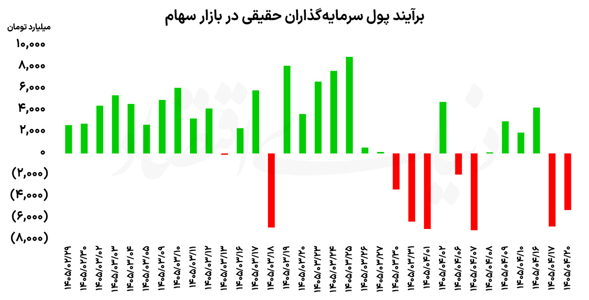 خروج سرمایهها از تالار شیشهای