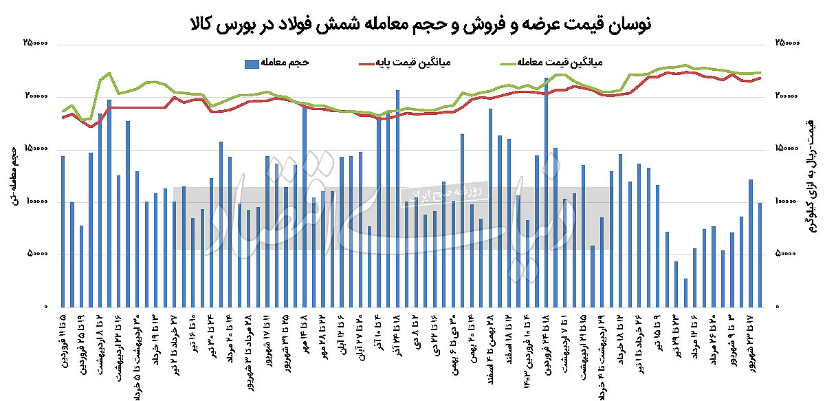 ثبت خریدهای اعتباری شمش در بازار فیزیکی