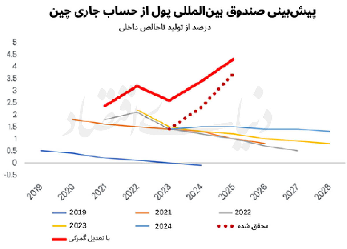 خطای صندوق بینالمللی پول در تحلیل پکن
