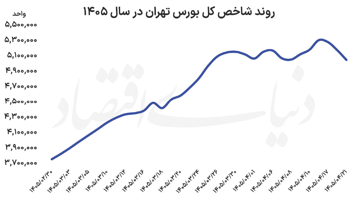 تغییر نقشه بازارها