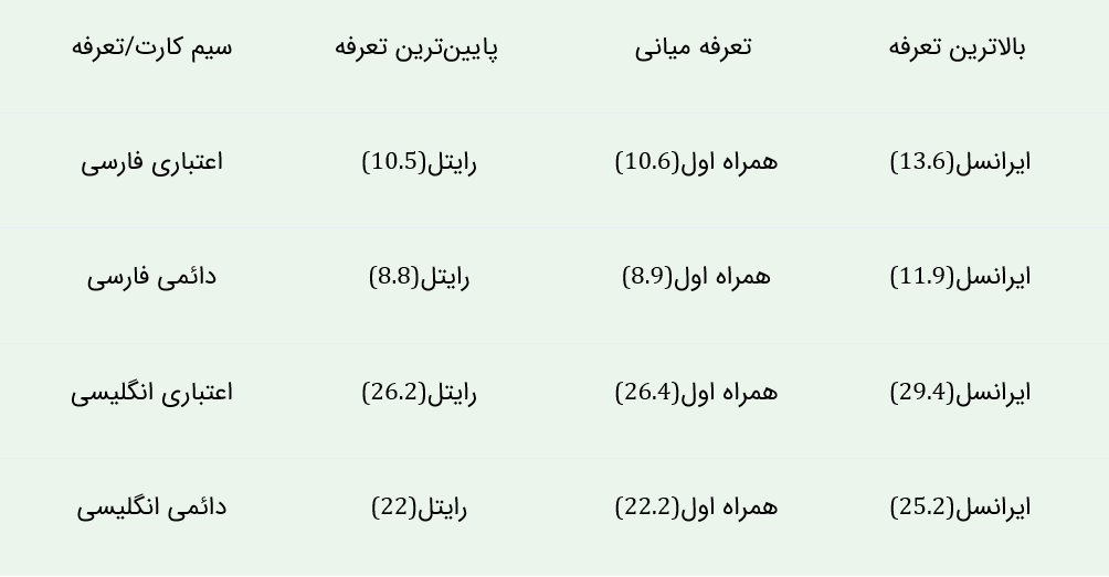 مقایسه هزینه ارسال پیامک در اپراتورهای تلفن همراه