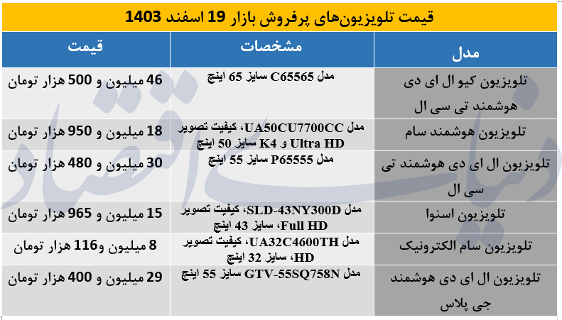 قیمت تلویزیون های پرفروش بازار اسفند 1403