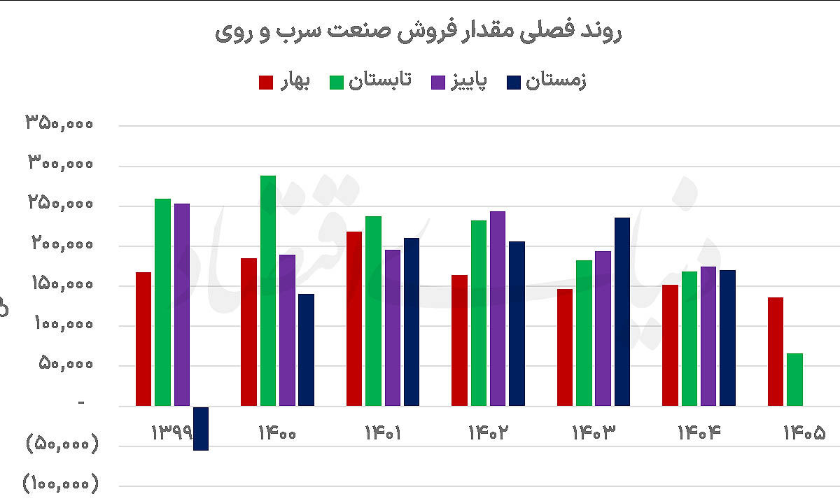 دو مسیر متفاوت سرب و روی