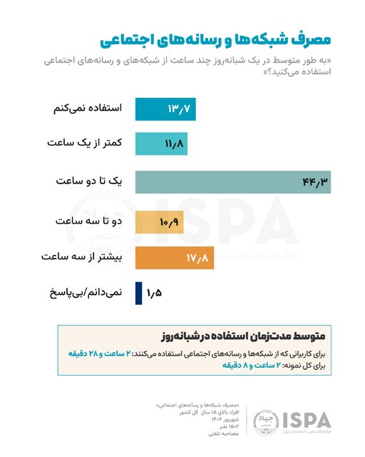 میزان استفاده ایرانی‌ها از شبکه‌ها اجتماعی؛ جوانان بیش از 3 ساعت / 35 درصد مردم با هوش مصنوعی آشنا نیستند 2