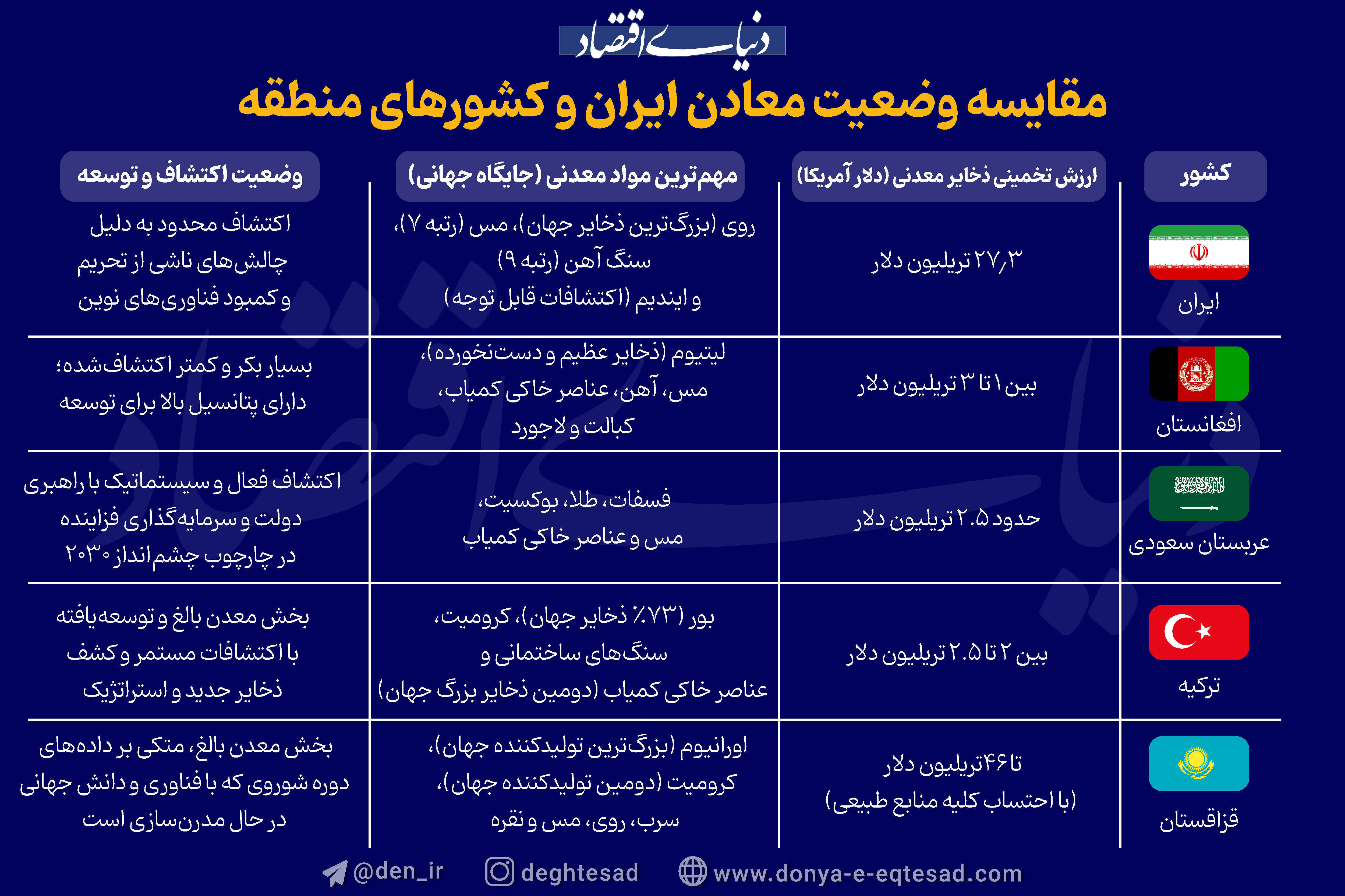 مقایسه_وضعیت_معادن_ایران_و_کشورهای_منطقه_01
