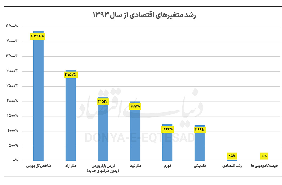 چرا بورس تصویر واقعی اقتصاد را نشان نمی دهد؟ 2