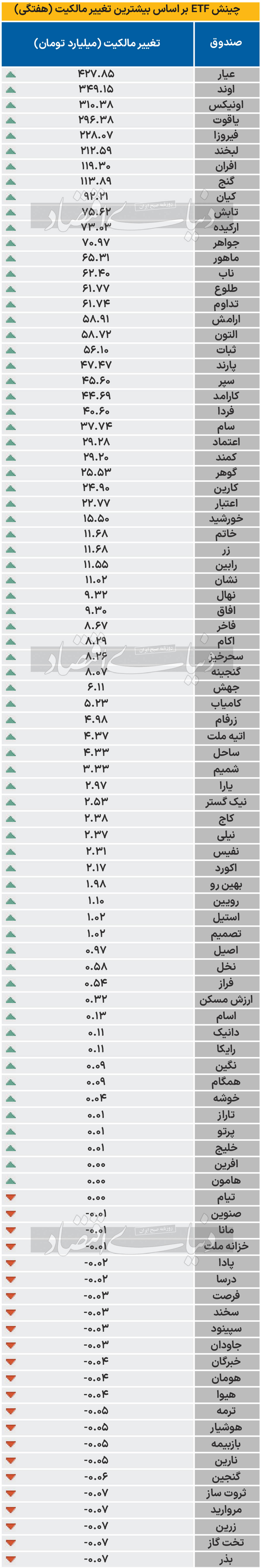 چینش ETF بر اساس بیشترین تغییر مالکیت (هفتگی) - 1403/08/19