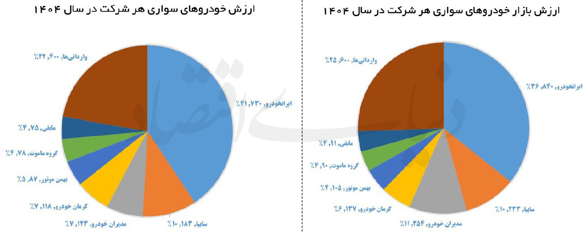 شکاف ۵۵۰ هزار میلیارد تومانی؛ چگونه قیمت‌گذاری دستوری سود تولید را به جیب دلالان می‌ریزد؟