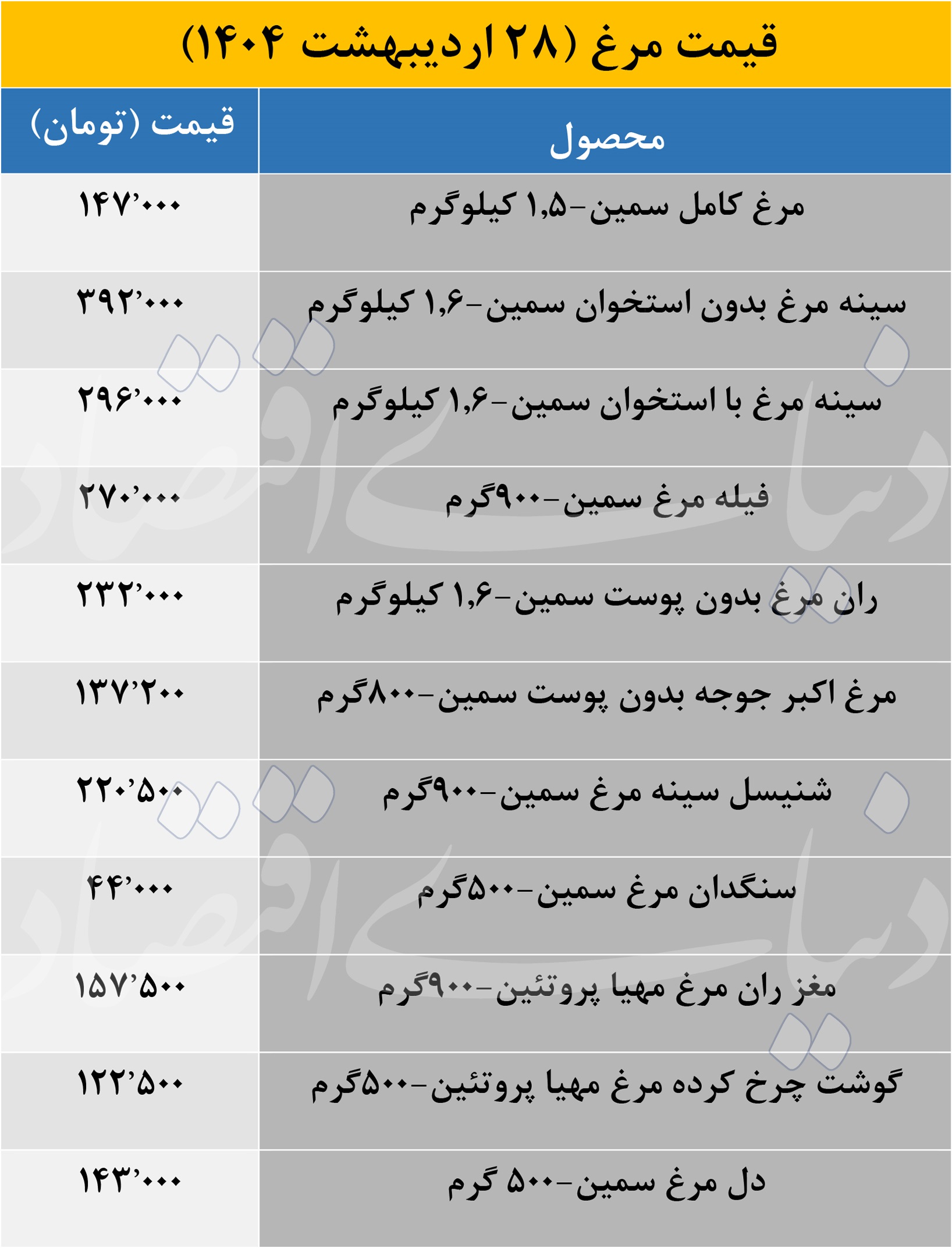 قیمت مرغ