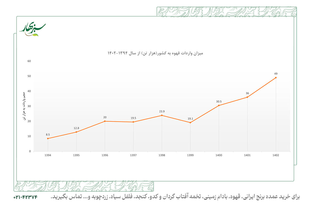 نمودار واردات قهوه به ایران
