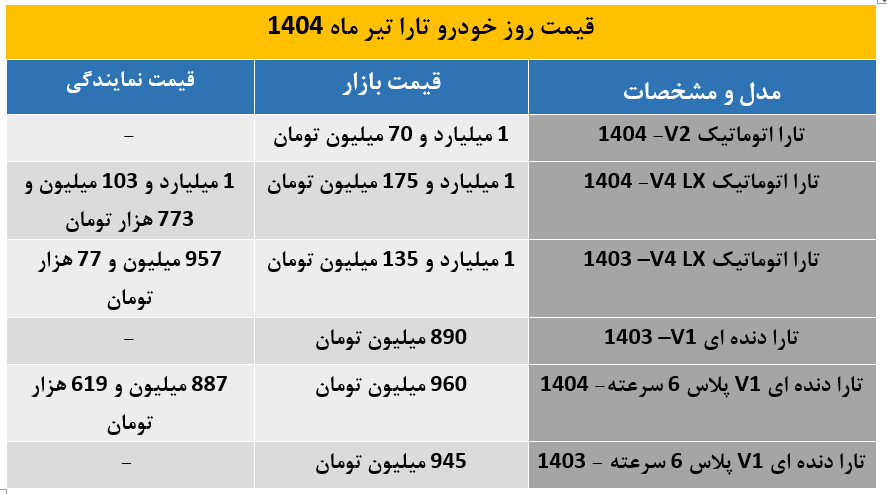 آخرین به روزرسانی‌ها از قیمت خودرو تارا / اتومات‌های 1404 همچنان بالای یک میلیارد تومان