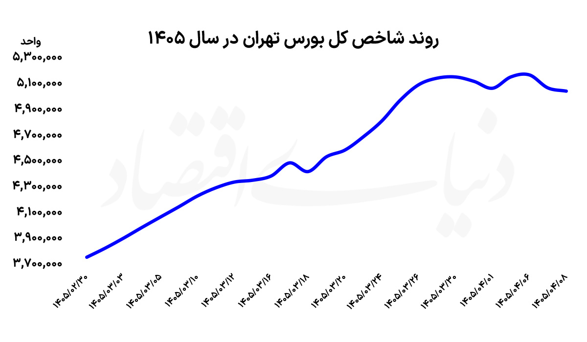 بورس در مسیر تجدید قوا