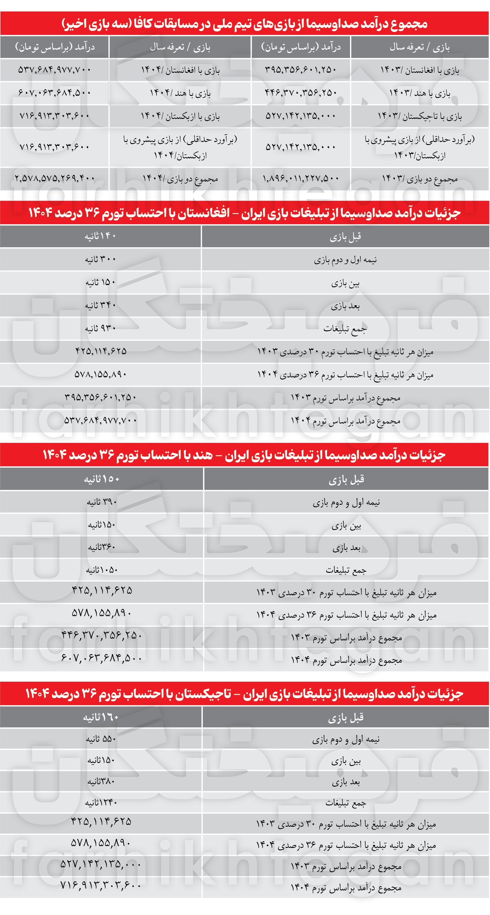 صداوسیما چقدر از جام کافا درآمد داشت؟ 2