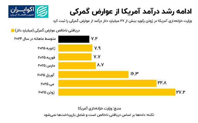 ماهیگیری ترامپ از تعرفهها / رئیسجمهور آمریکا با شرکای تجاری اتمامحجت کرد 3
