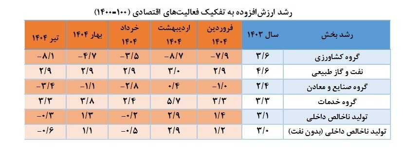 اعلام آمار رشد اقتصادی در تیرماه 1404+ جزئیات 2
