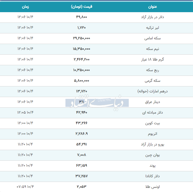 قیمت طلا، سکه و دلار امروز دوشنبه ۴ دی ۱۴۰۲