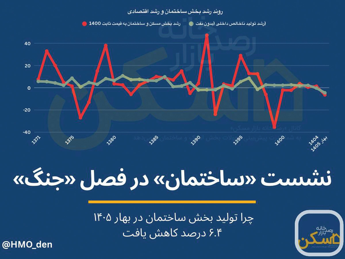 سقوط ۶.۴ درصدی تولید ساختمان در بهار ۱۴۰۵؛ اثرات رکودی جنگ بر بازار مسکن