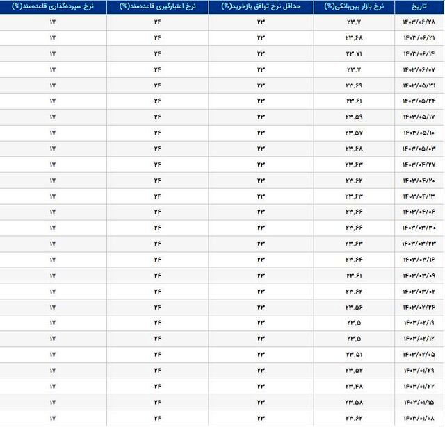 نرخ بهره بین بانکی اعلام شد + جدول 2