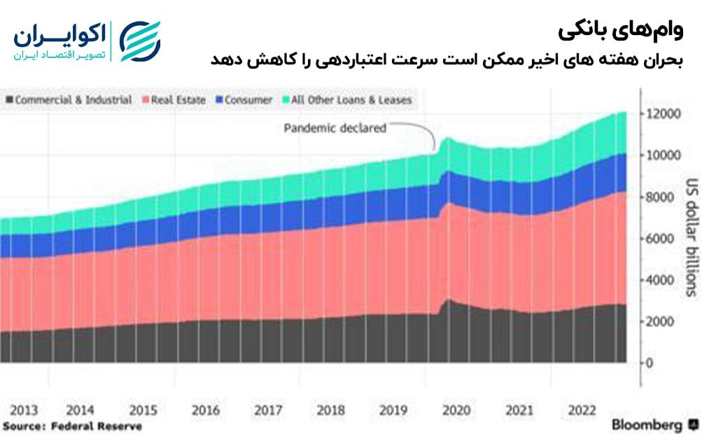 معمای سخت تورم و بحران بانکی در آمریکا 3