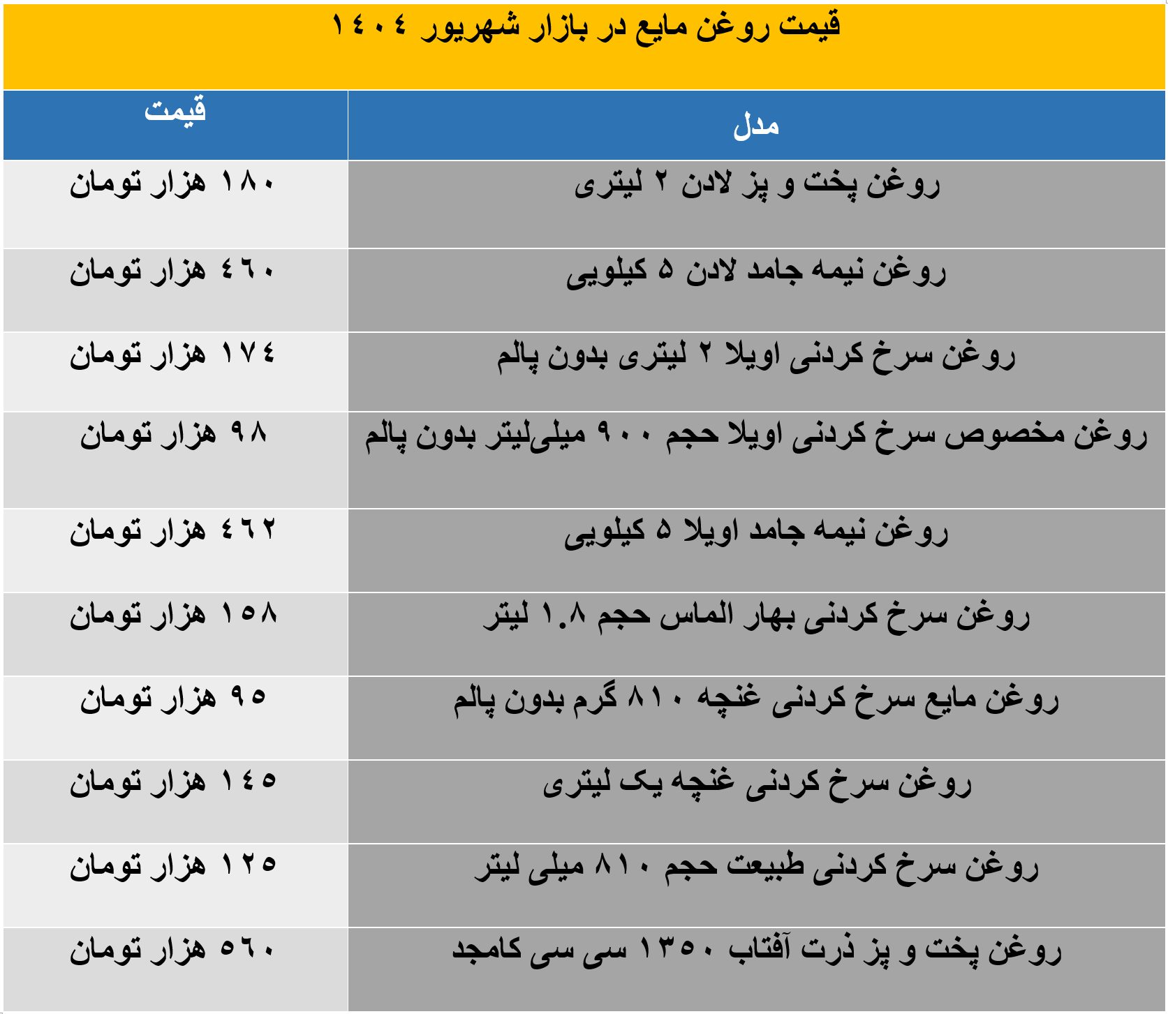 جدیدترین قیمت روغن خوراکی در بازار | شهریور 1404
