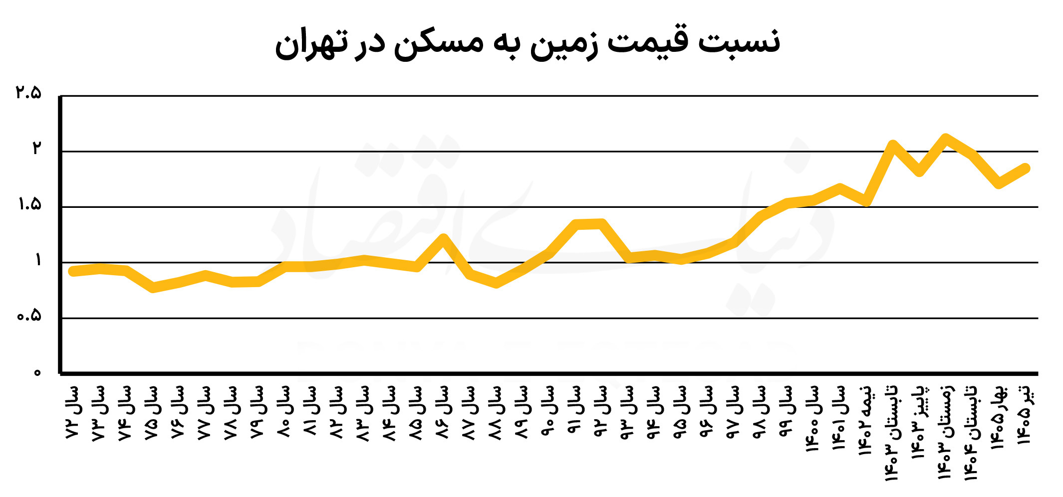 تغییر سهم در مشارکت ساخت