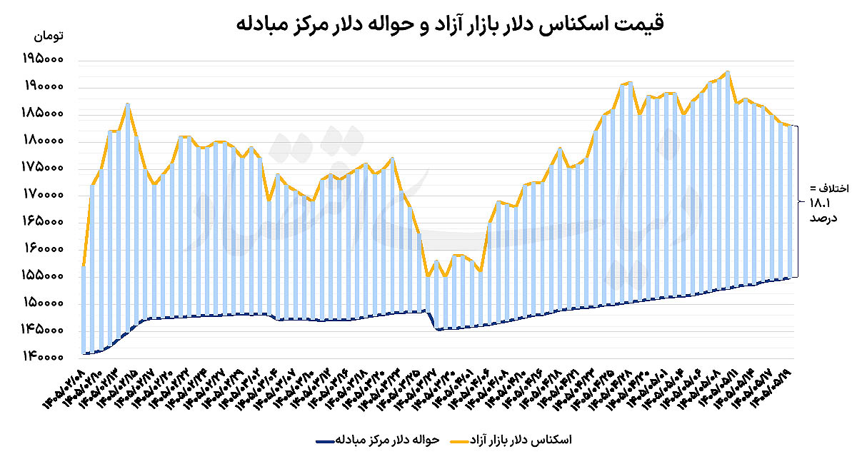 قیمت دلار در کف ماهانه