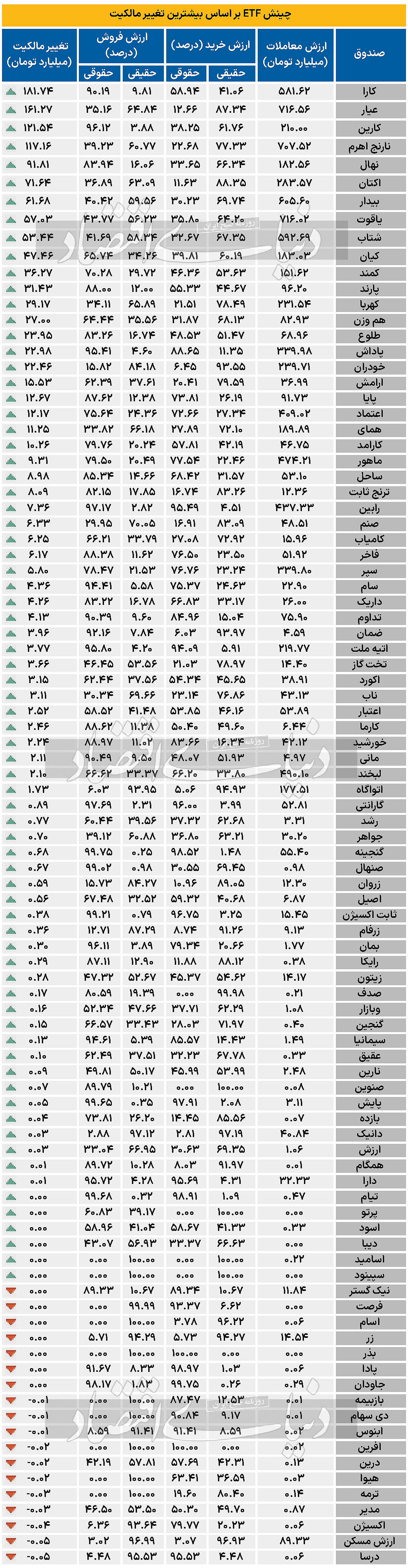 چینش ETF براساس بیشترین تغییر مالکیت - 1403/10/06