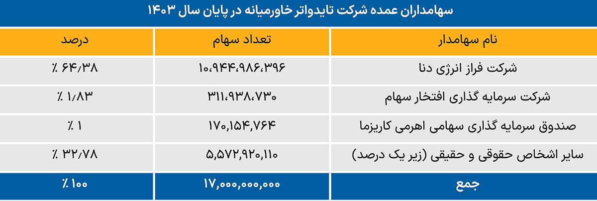 افزایش سرمایه 42 درصدی تایدواتر (سهامی عام) 5