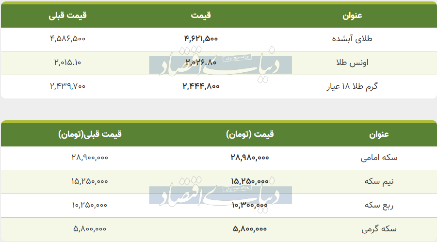 قیمت طلا و سکه امروز سه‌شنبه ۷  آذر ۱۴۰۲