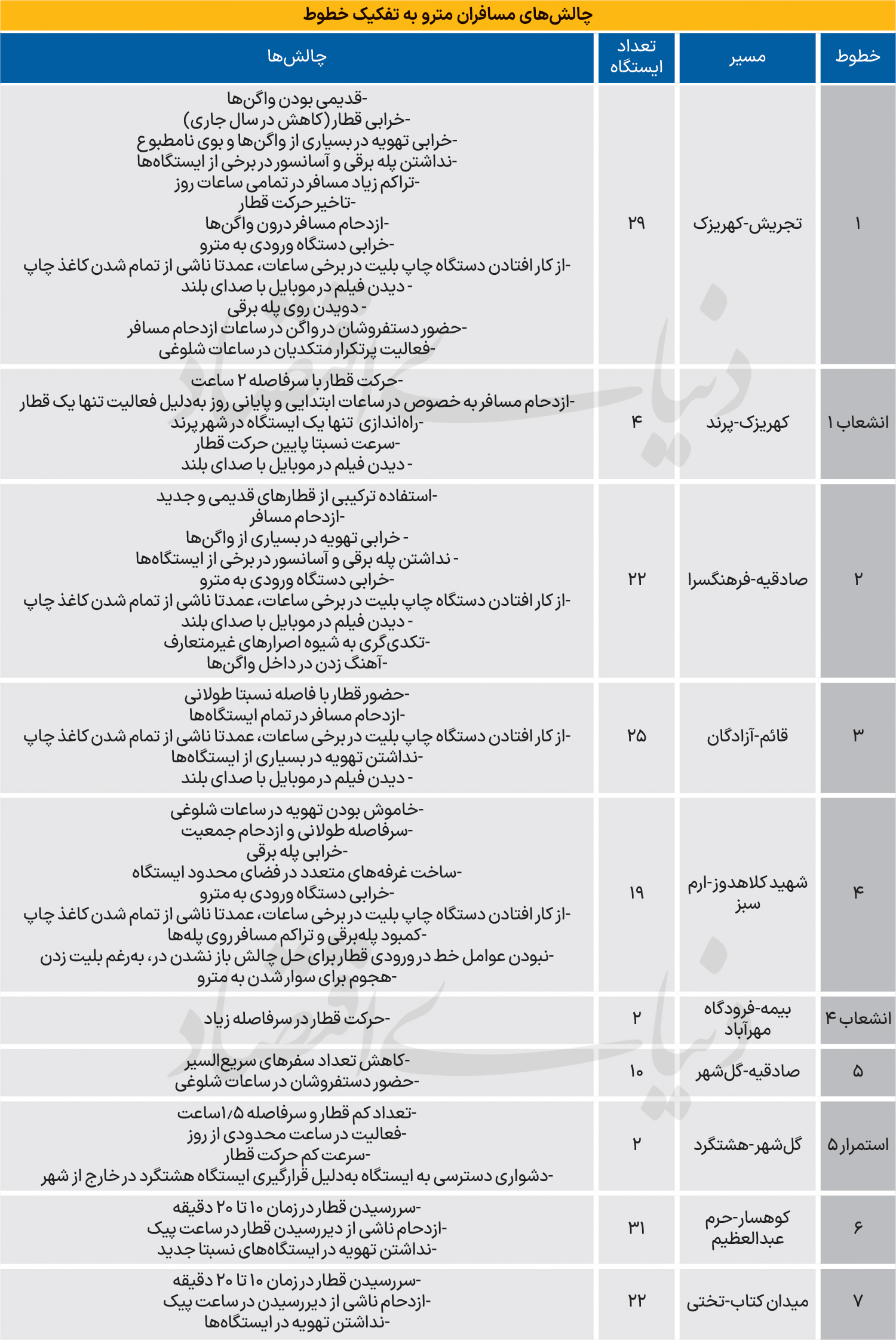 11 نارسایی «سفر با مترو» 2