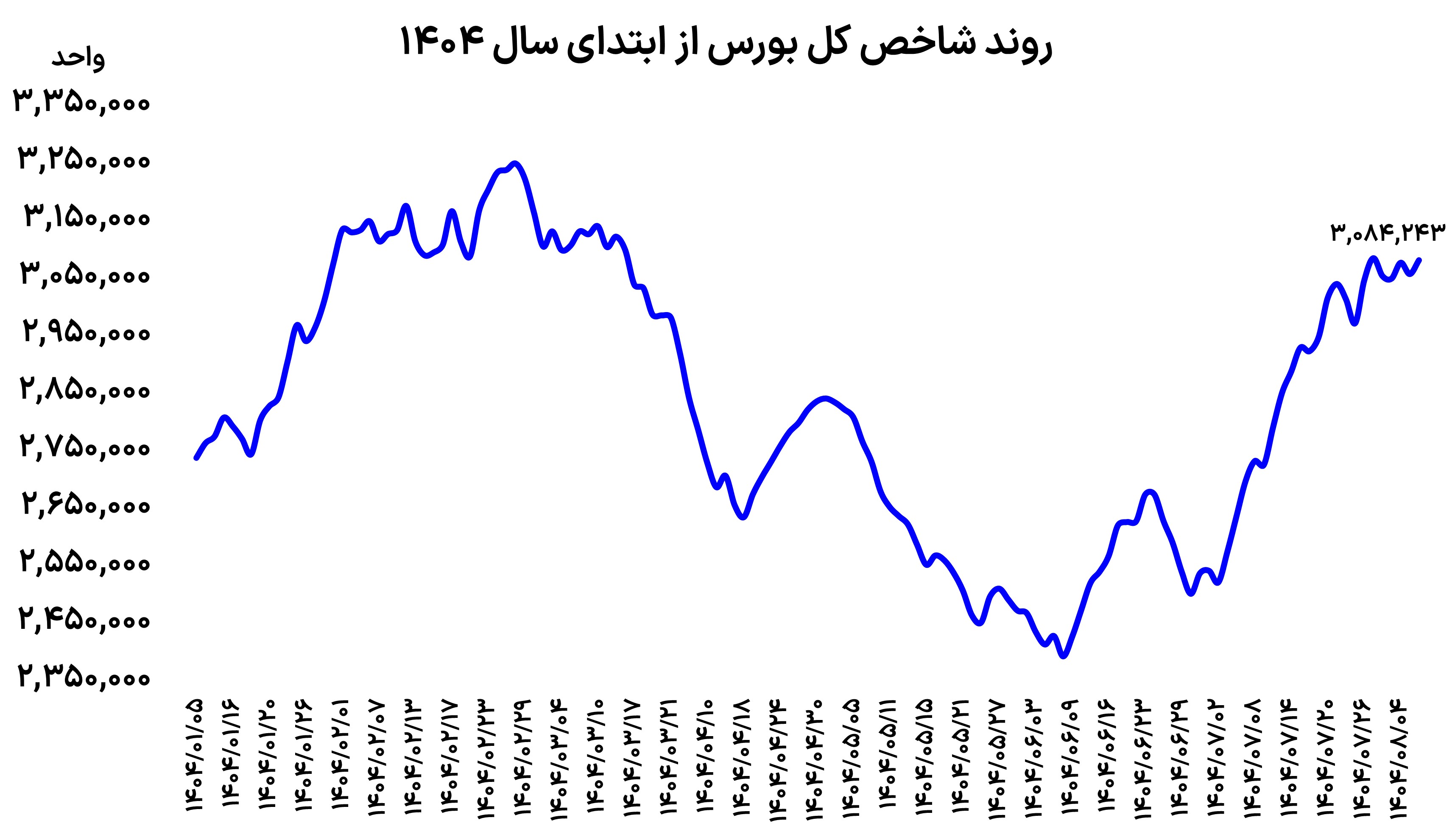 موتور بورس روشن شد