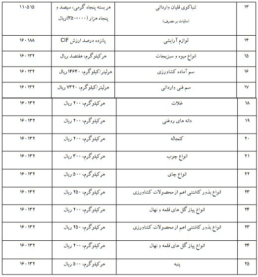 عوارض گمرکی 28 کالای وارداتی اعلام شد + جدول 5