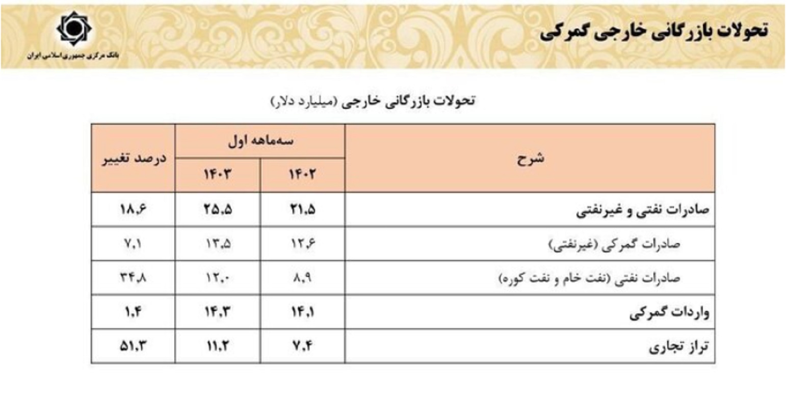 گمرکی خارجی