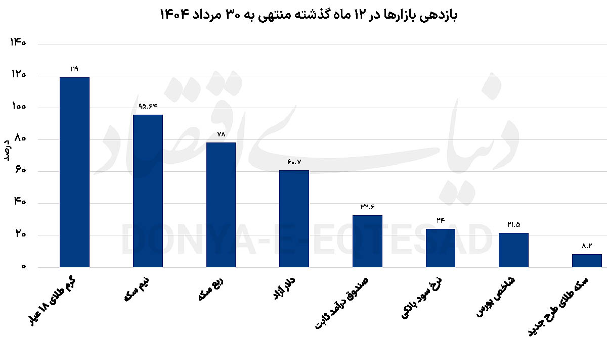 طلا به کورس بازگشت 3