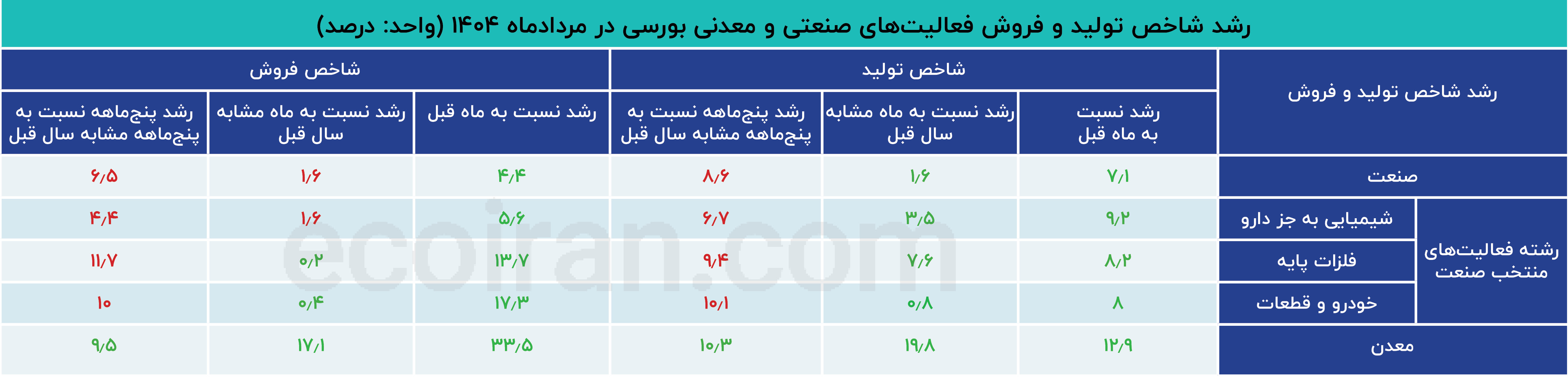 رکود اقتصاد ایران بعد از جنگ تحمیلی به روایت آمار + جزئیات 2