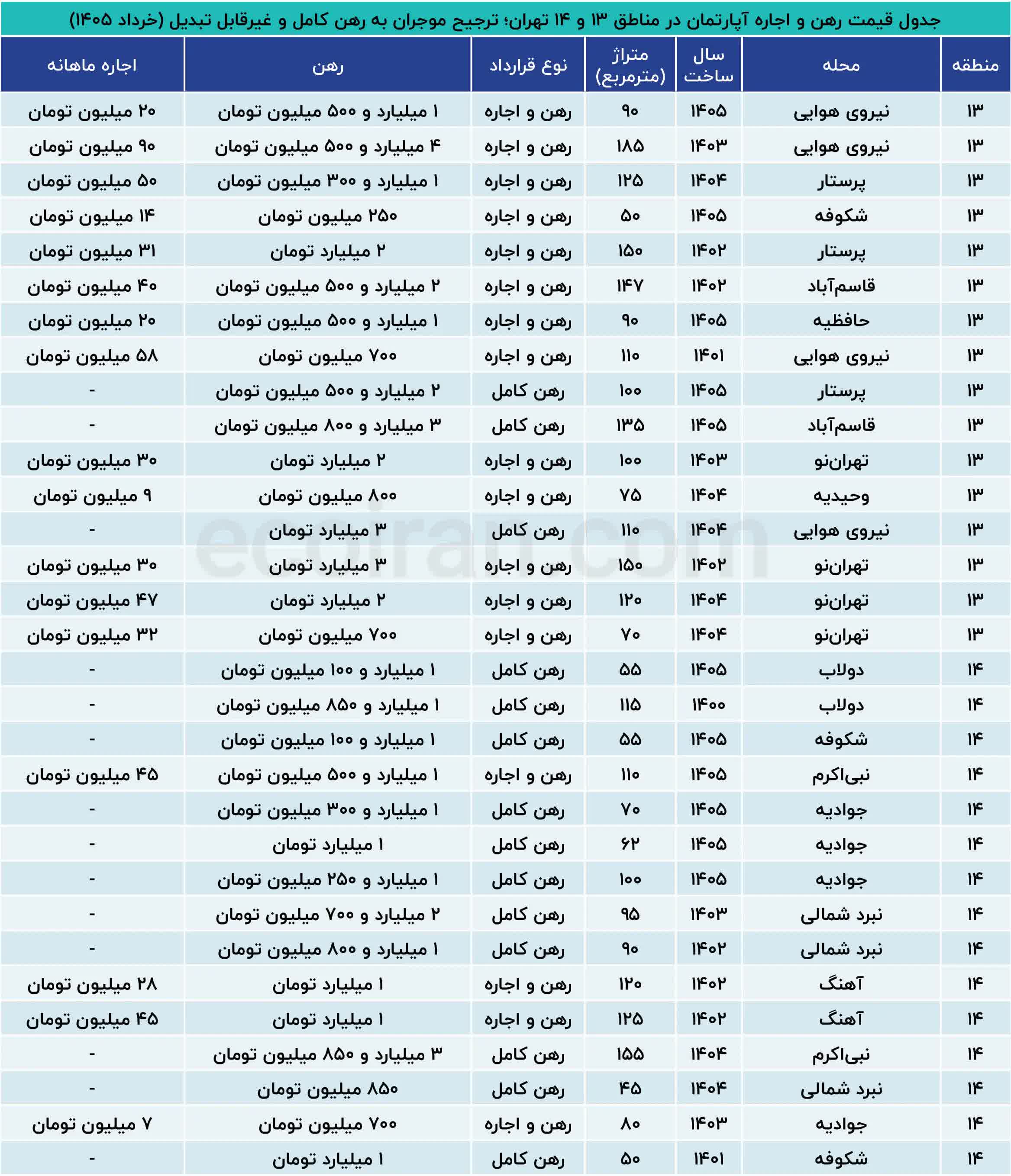 جدول_قیمت_رهن_و_اجاره_آپارتمان_در_مناطق_۱۳_و_۱۴_تهران