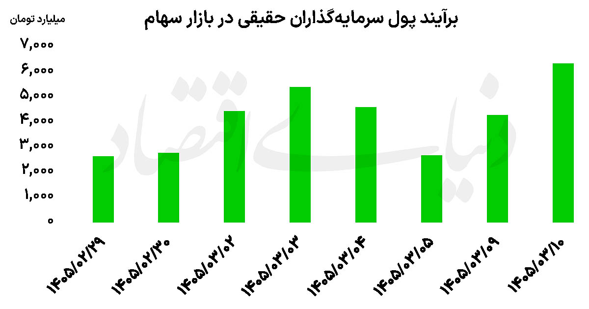 رکوردشکنی حقیقیها در بورس