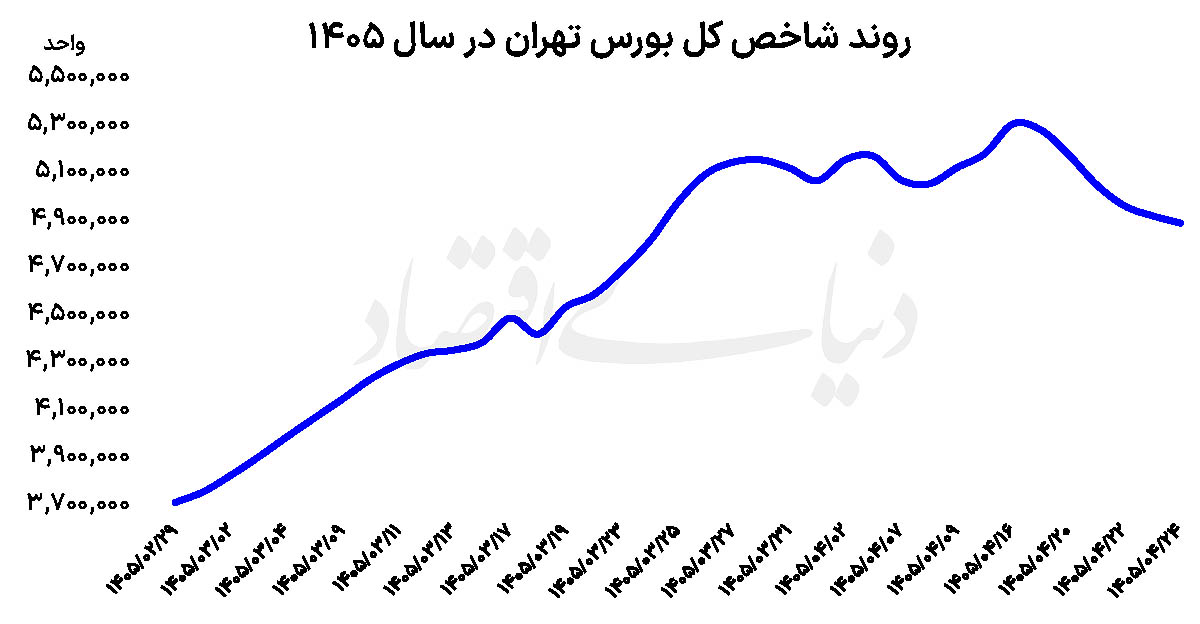 بورس در دوراهی ریسک و فرصت
