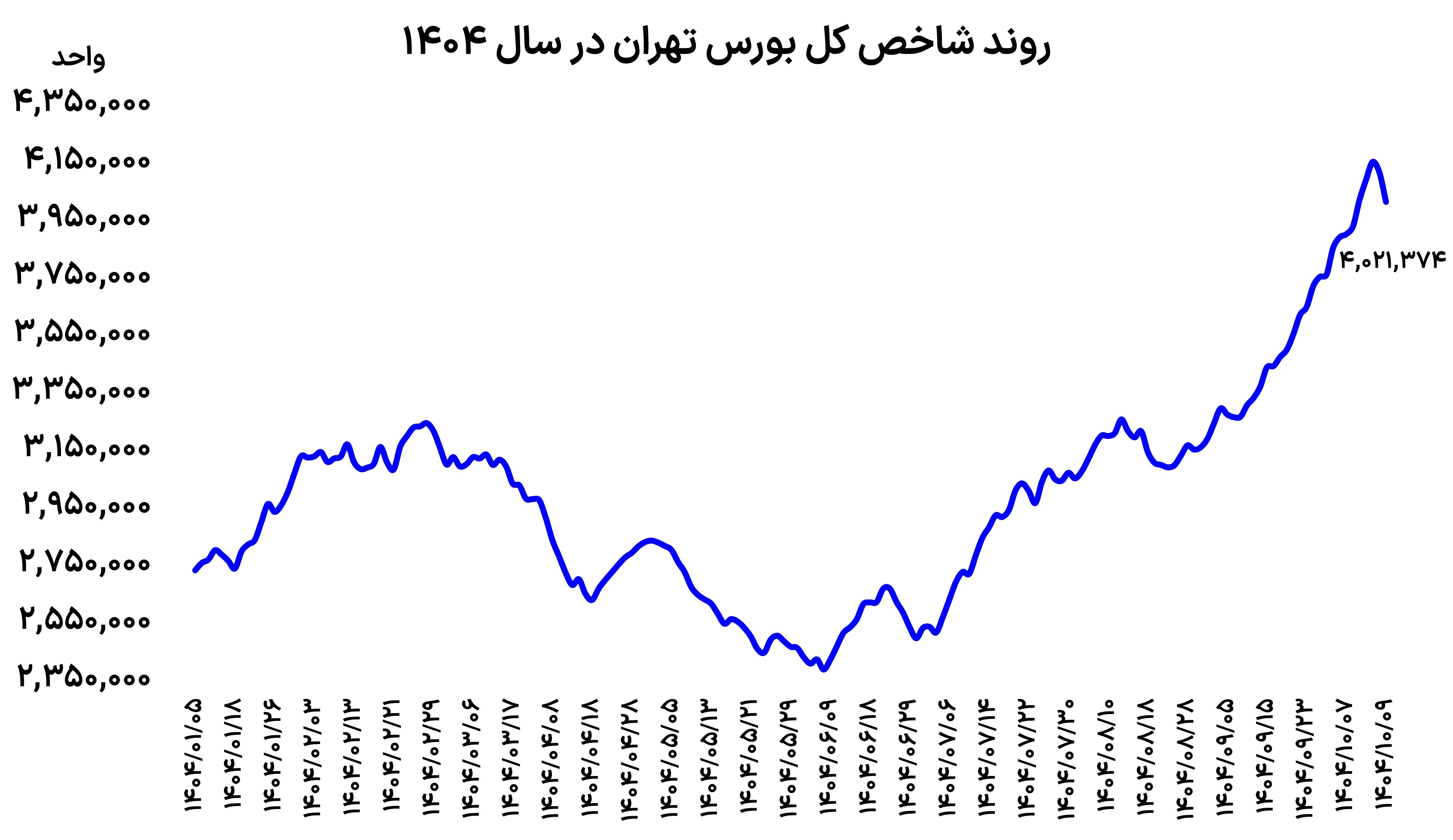 موج احتیاط در بورس