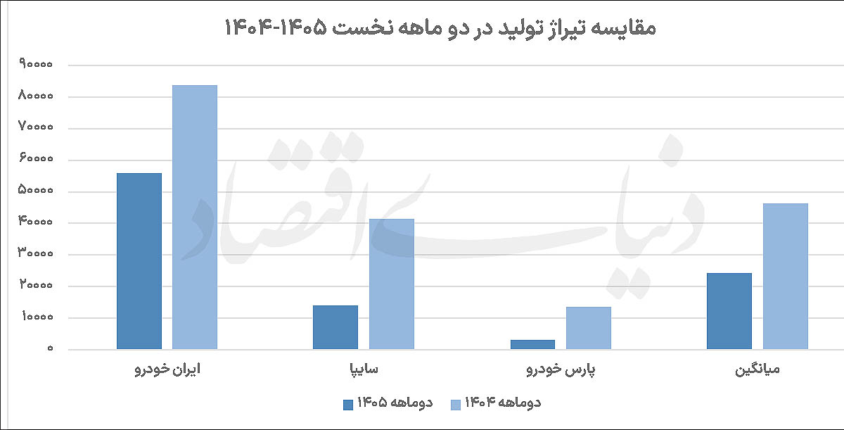 کاهش 48 درصدی تولید خودرو