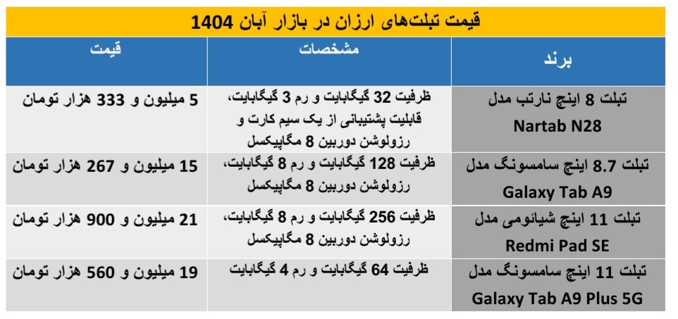 معرفی تبلت‌های اقتصادی در بازار + جدول قیمت