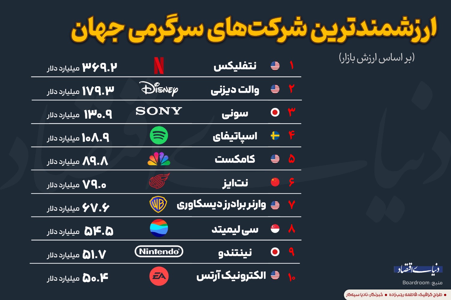 ارزشمندترین شرکتهای سرگرمی جهان