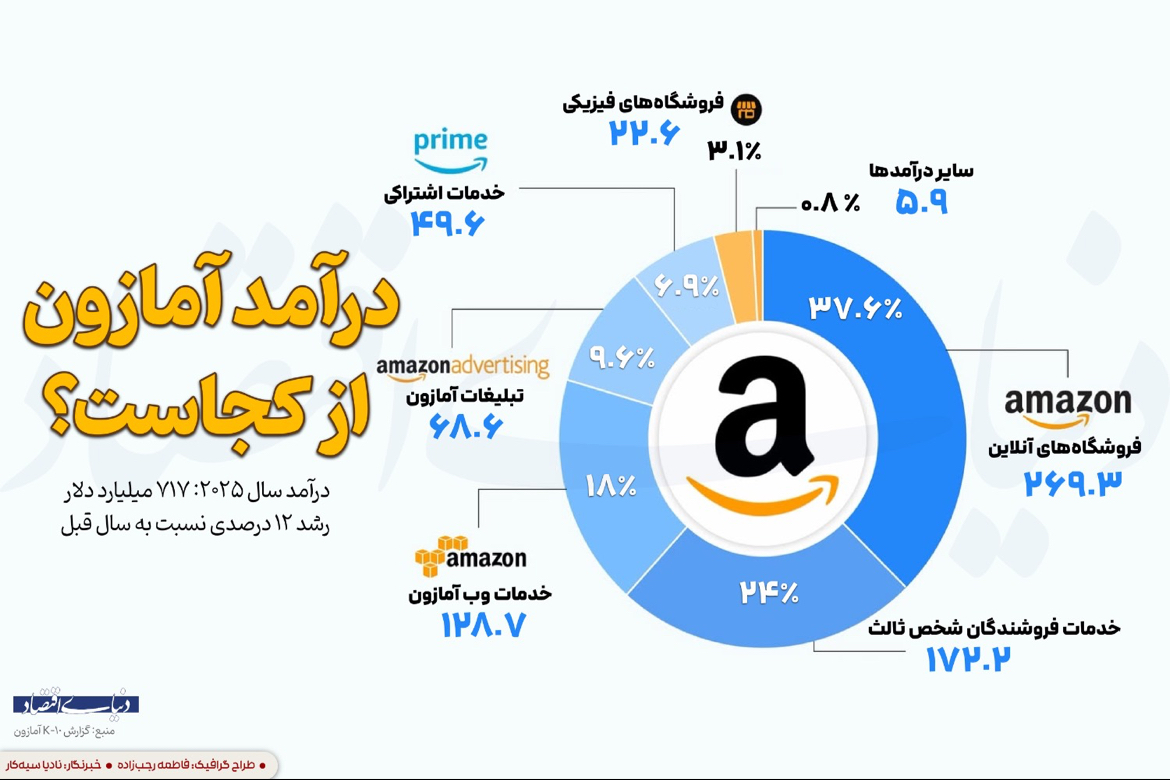 درآمد آمازون از کجاست؟