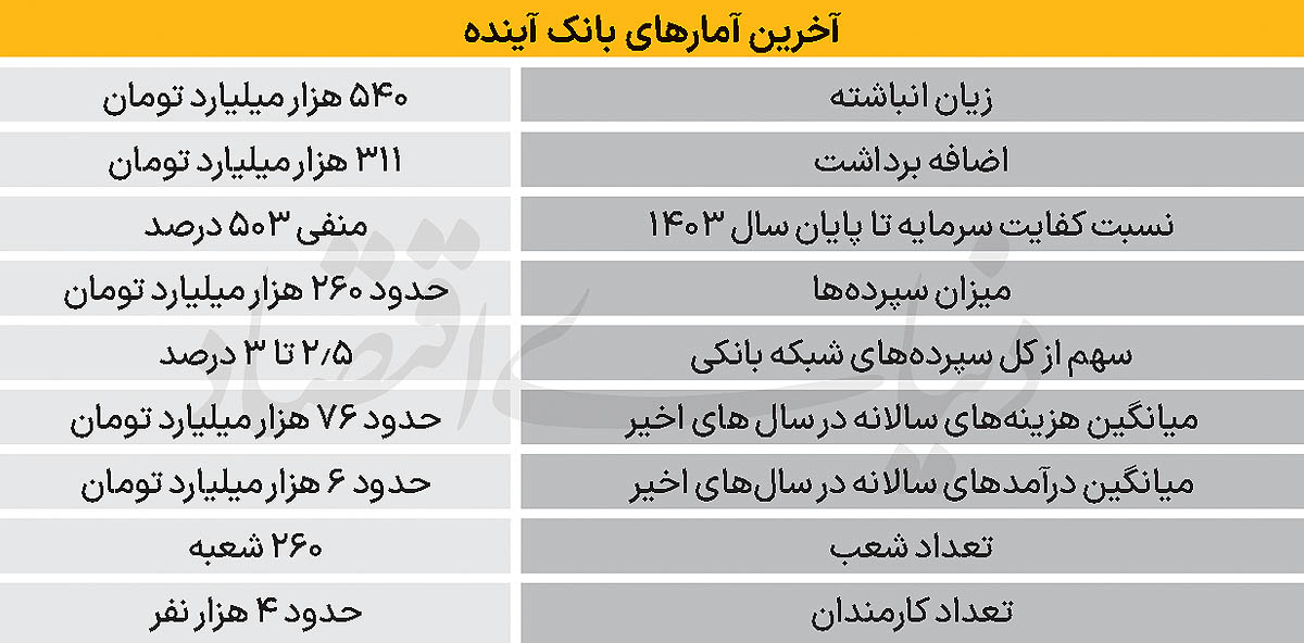 10 تابلو از بانک آینده 2