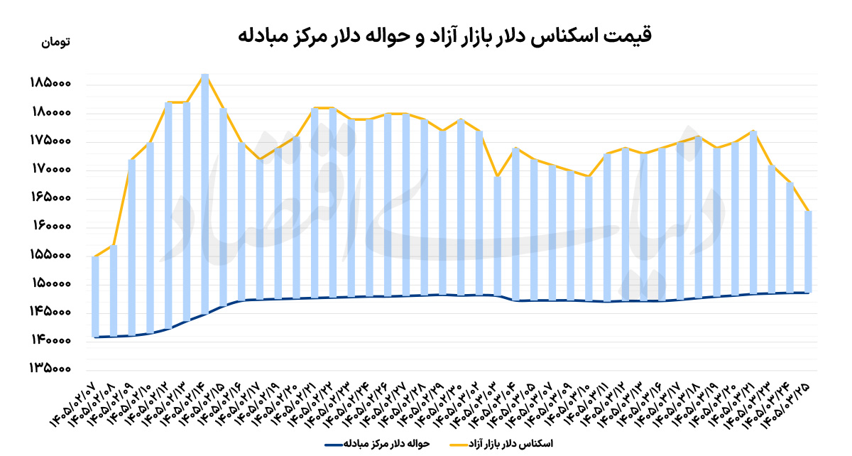 ریزش دلار با «تفاهم»