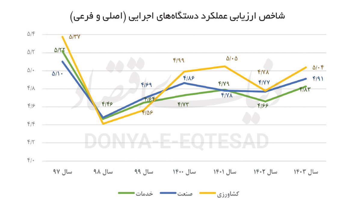 بدترین و بهترین دستگاههای اجرایی 3