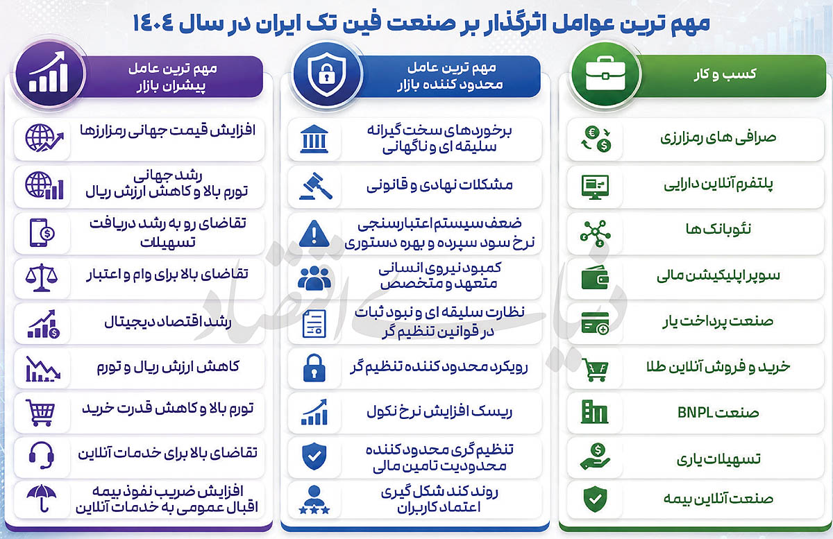 فین‌تک در زنجیر تنظیم‌گری