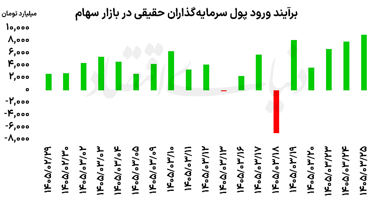 بورس در مرز 5 میلیونی