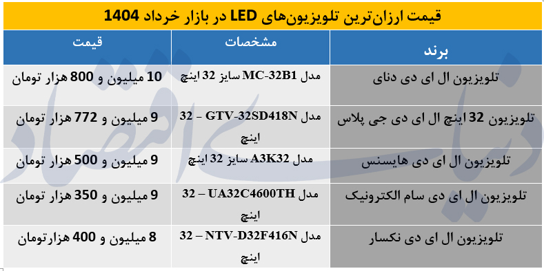 با بودجه زیر 10 میلیون تومان چه تلویزیونی میتوانیم بخریم؟ + جدول مشخصات و قیمت
